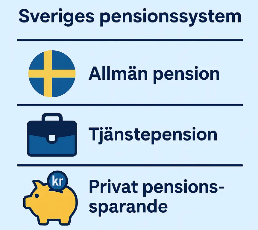 De tre delarna av det svenska pensionssystemet